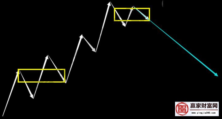 兩個(gè)中樞確認(rèn)后的向下走勢(shì)