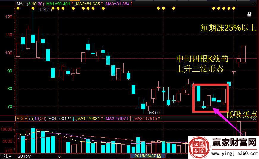 萬(wàn)達(dá)影院002739上升三法
