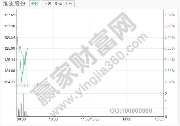 上午開(kāi)盤時(shí)，成交量急劇放大，并且形態(tài)較好