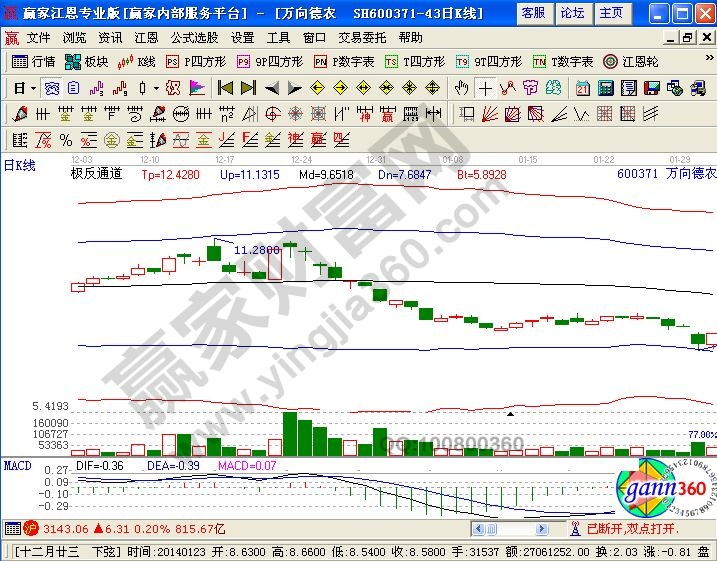 萬向德農走勢中極反通道的運用