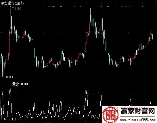 平安銀行日線(xiàn)量比