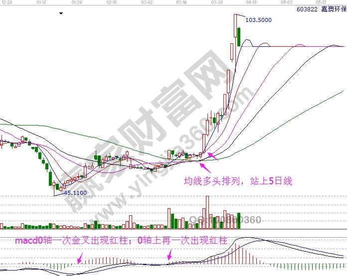 嘉澳環(huán)保 603822 均線(xiàn)和macd