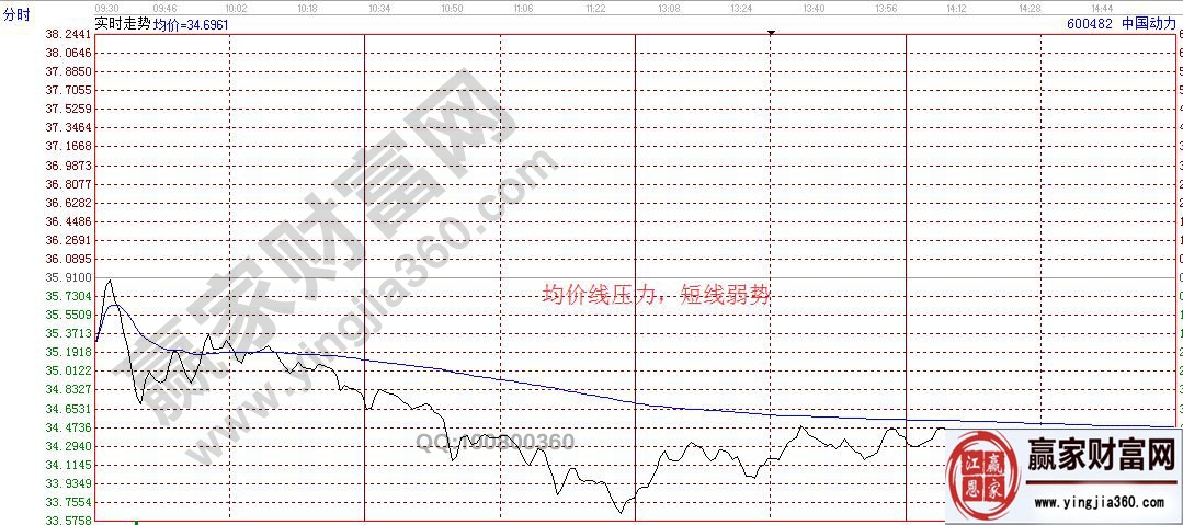 均價(jià)線壓力，短線弱勢
