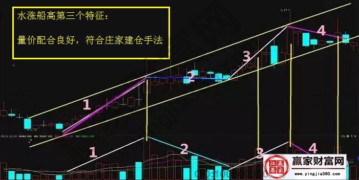 水漲船高第三個(gè)特征