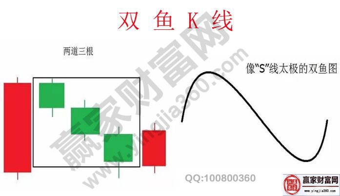 雙魚(yú)K線