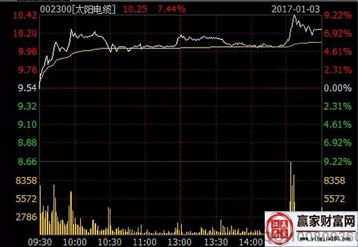 太陽電纜2017年1月3日分時(shí)走勢(shì)圖
