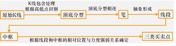 傳統(tǒng)纏論理論體系
