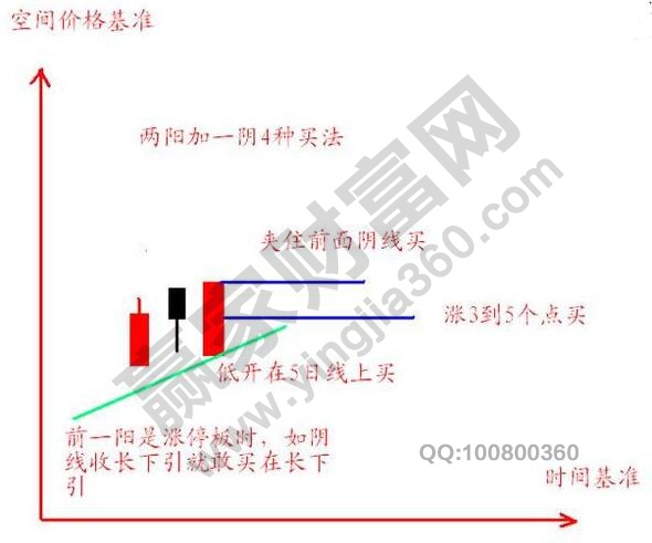 20均線上出現兩陽夾一陰的形態(tài)