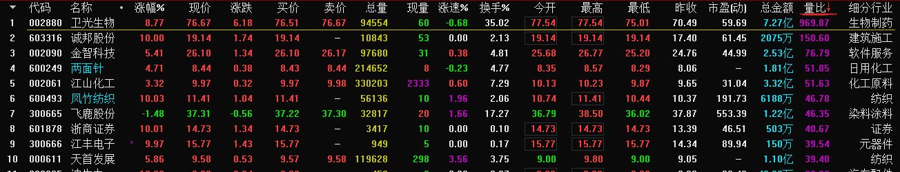 集合競(jìng)價(jià)排行