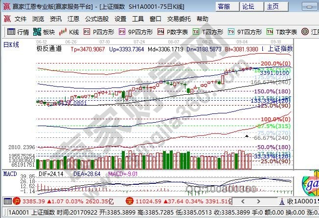極反通道大盤外軌線支撐