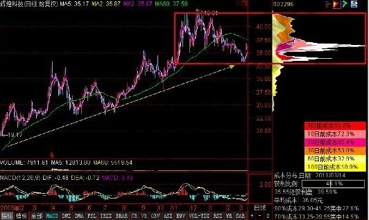 籌碼的絕頂高峰形態(tài).jpg