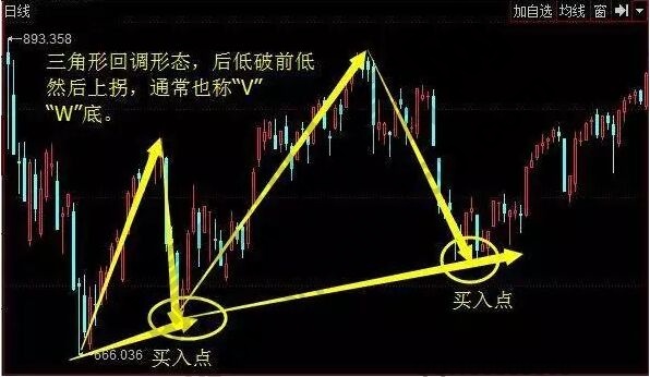 回調(diào)三角形形態(tài)