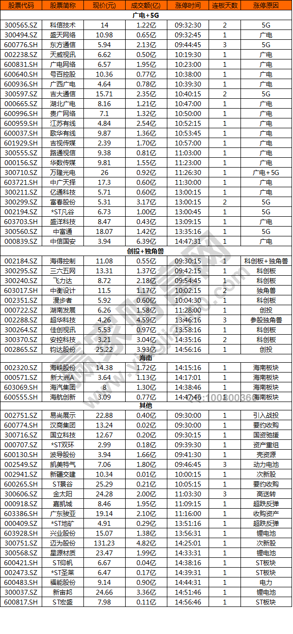 今日除新股一字板外的部分漲停股