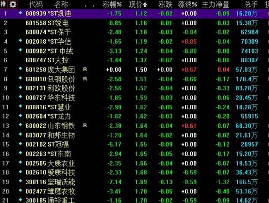 股價(jià)在1.7以下的股票