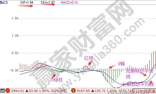 MACD示意圖