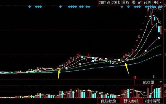 東信和平日線上60日線上5日均線上穿10日、20日均線