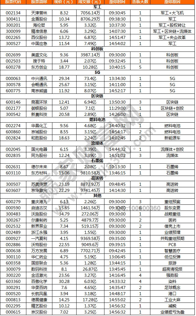 漲停揭秘