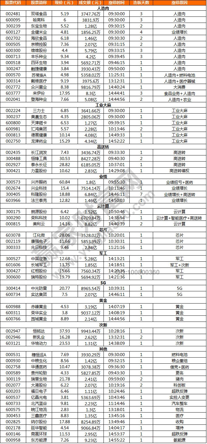 人造肉概念股
