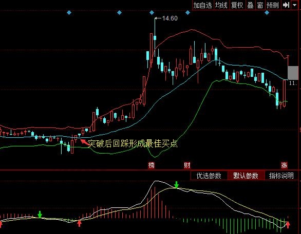 布林線精確買(mǎi)賣(mài)