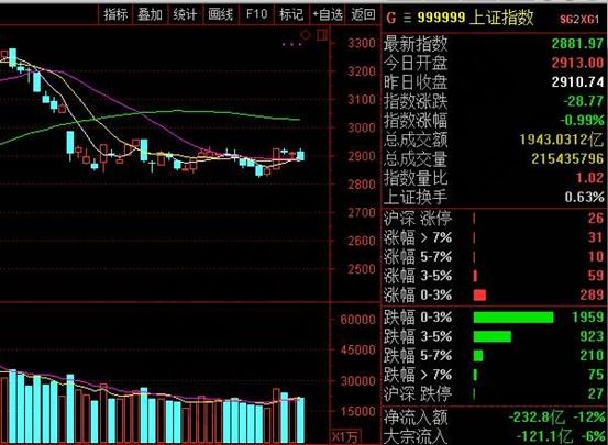 通達信上證指數代碼