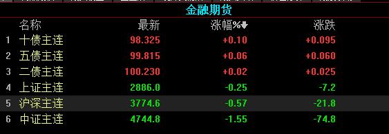 國(guó)債期貨品種