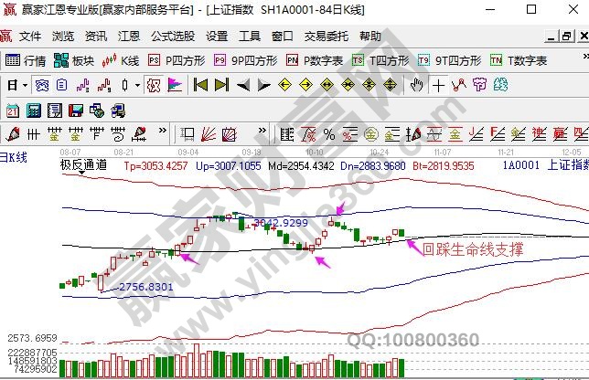 上證指數(shù)弱勢回踩支撐