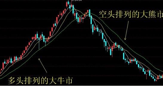 空頭排列