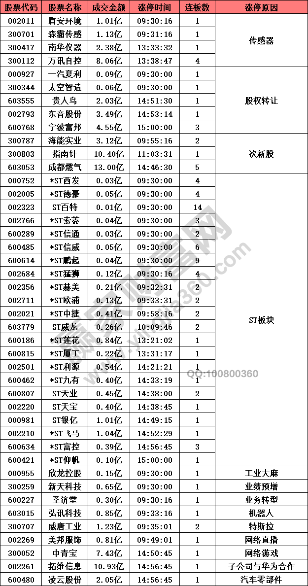 市場(chǎng)熱點(diǎn)無(wú)st板塊依舊