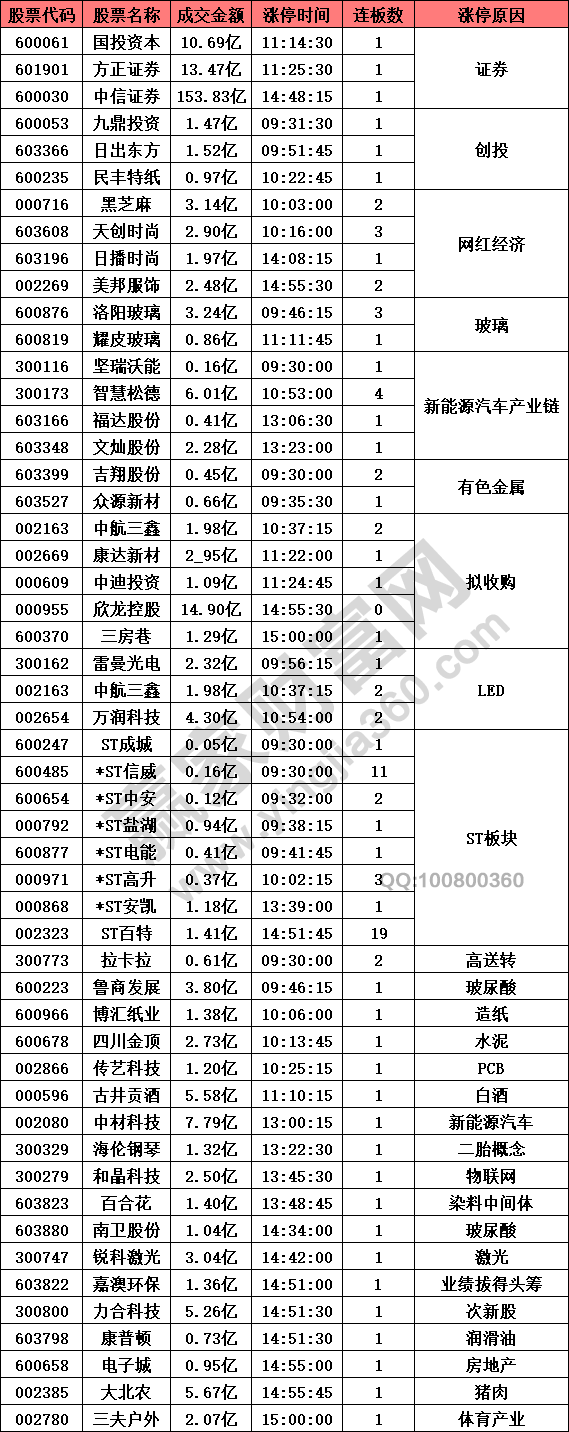 證券股強(qiáng)勢(shì)