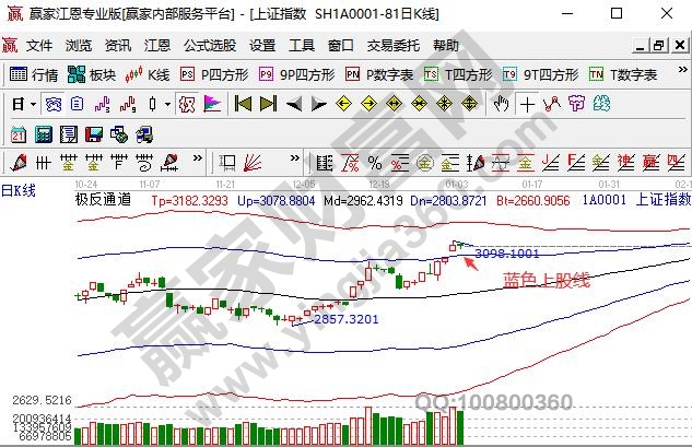 大盤微調整十字星
