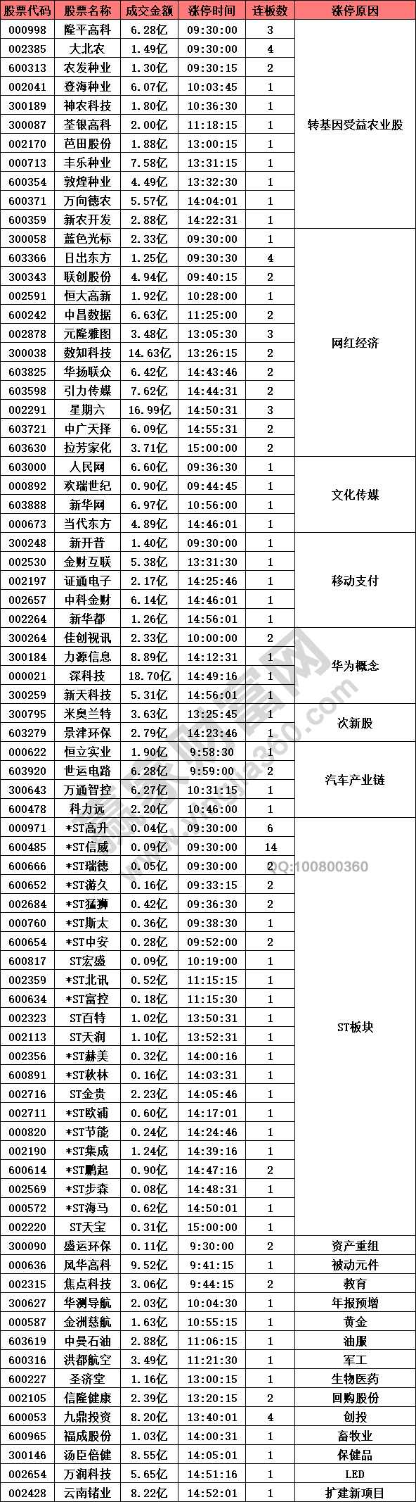 轉基因農業(yè)股全面爆發(fā)
