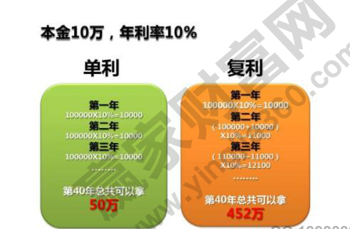 單利和復利的區(qū)別