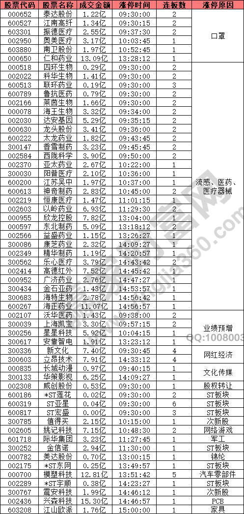 流感概念股強(qiáng)勢