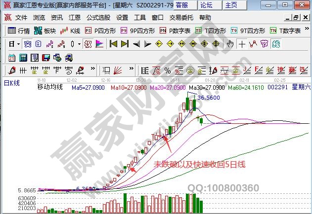 強(qiáng)勢(shì)股股票跌破5日線(xiàn)