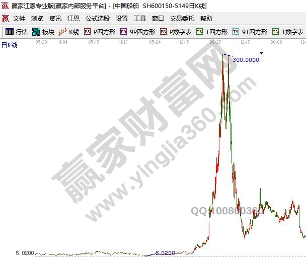 中國船舶的歷史股價(jià)