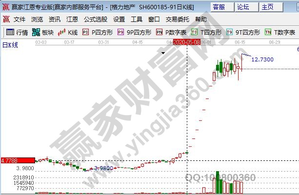 格力地產(chǎn)復(fù)牌漲停