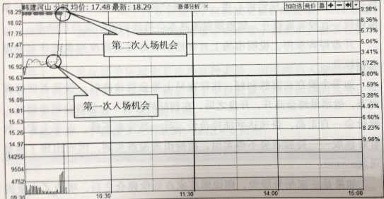 分時(shí)走勢(shì)和成交量