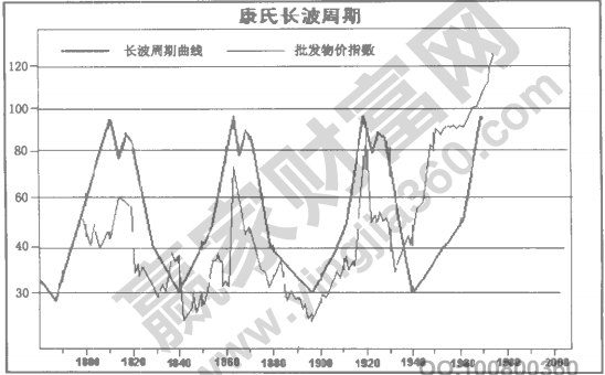 長(zhǎng)波周期與江恩循環(huán)