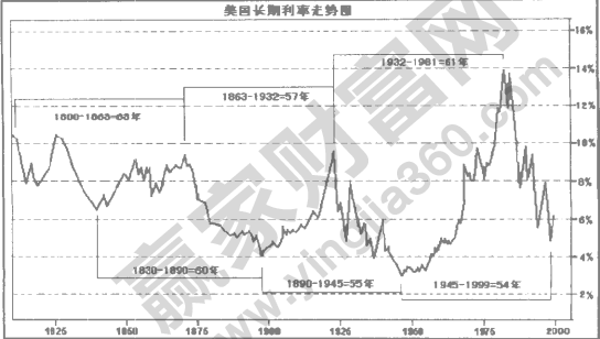 長(zhǎng)波周期與江恩循環(huán)