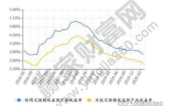 理財(cái)封閉式和開放式