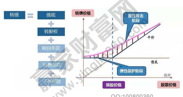 可轉(zhuǎn)債