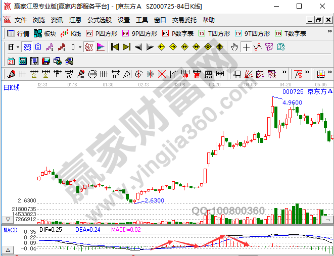 MACD柱線(xiàn)形態(tài)