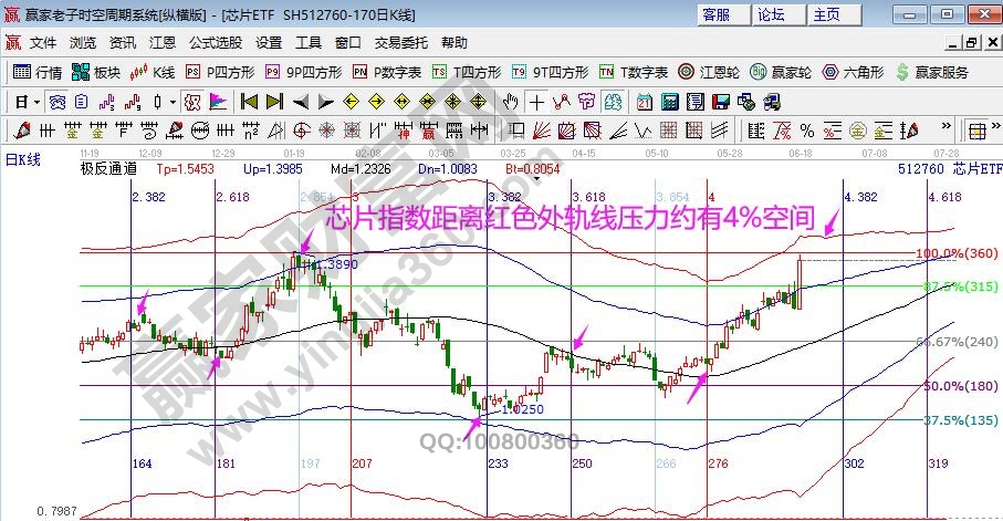 芯片指數(shù)分析