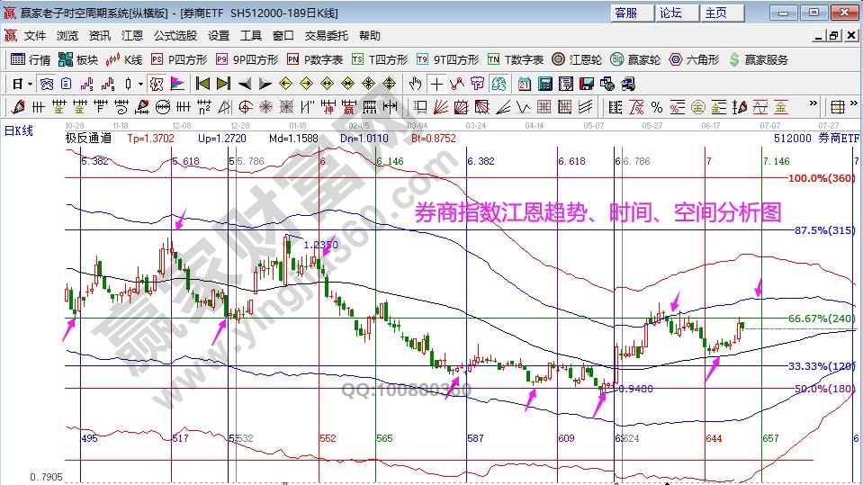 券商指數(shù)分析
