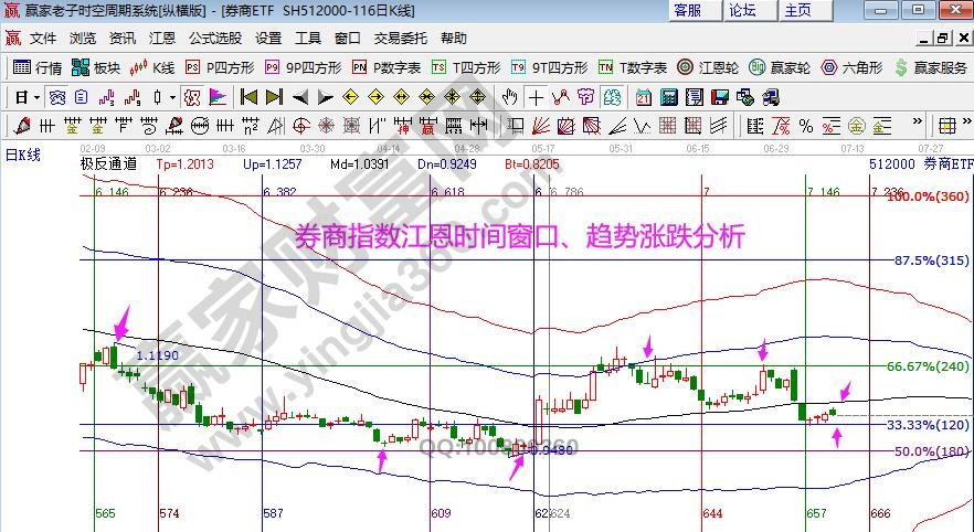券商指數分析
