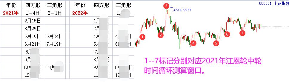 江恩輪中輪時間窗