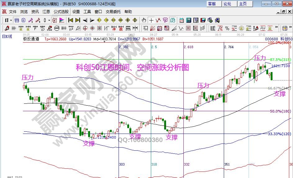 科創(chuàng)50江恩空間