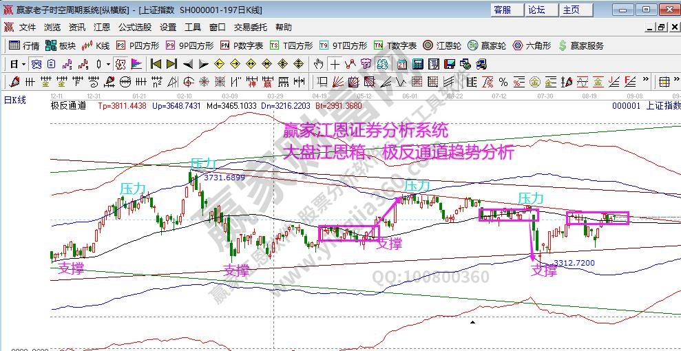 大盤江恩箱