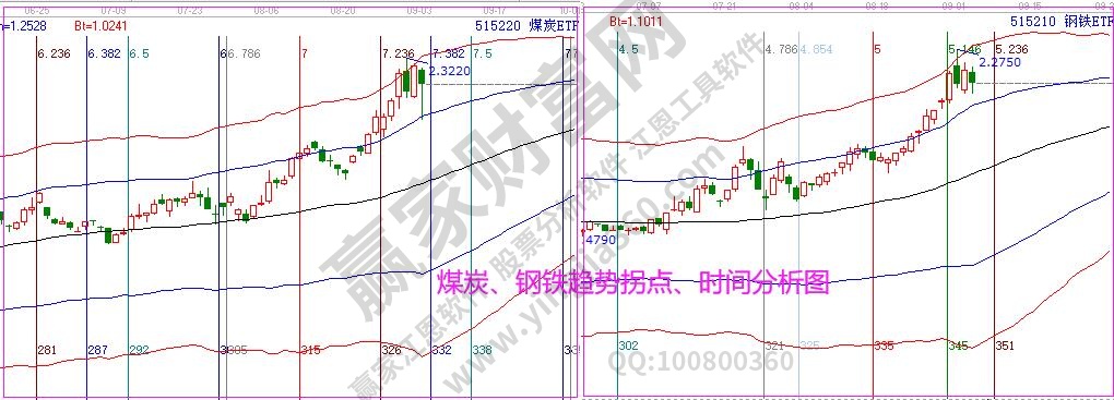 煤炭鋼鐵分析