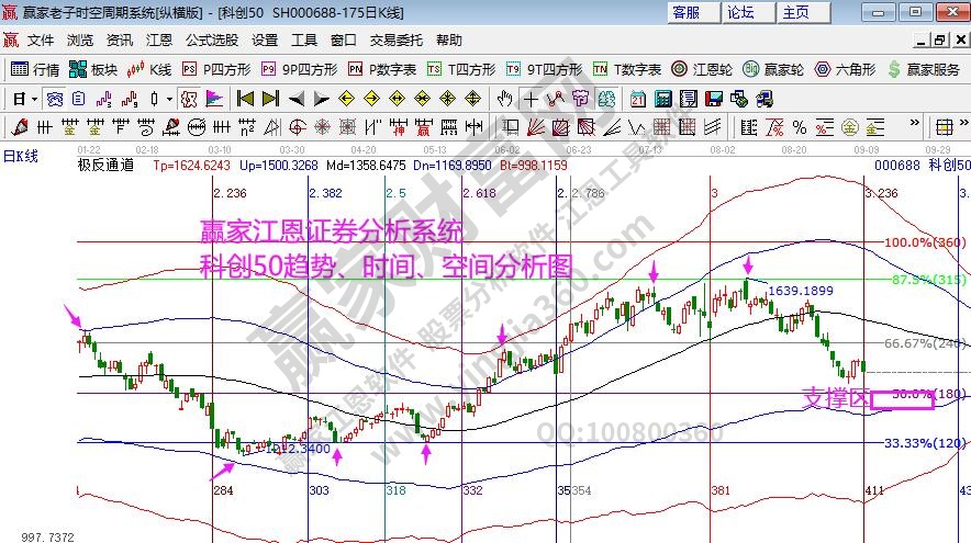 科創(chuàng)50分析圖